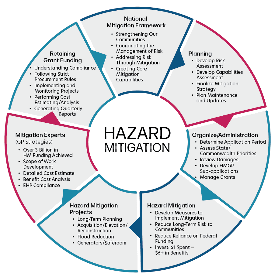 Emergency Management | Hazard Mitigation